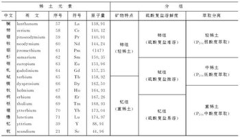 稀土元素及分组表