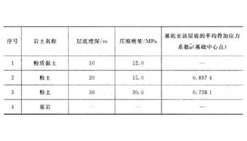 承载力特征值