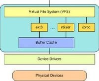VFS 在用户和文件系统之间提供了一个交换层