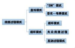 传播过程模式