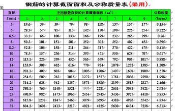 钢筋的理论重量 钢筋重量职业教育