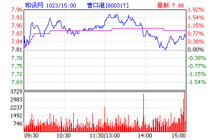 营口港(600317)股票行情