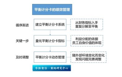 平衡计分卡