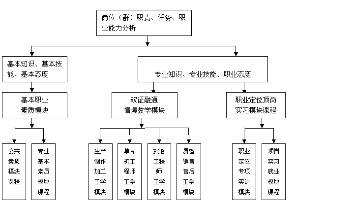 本專業方向依託信號與信息處理國家重點學科(博士和碩士點)和雷達信號